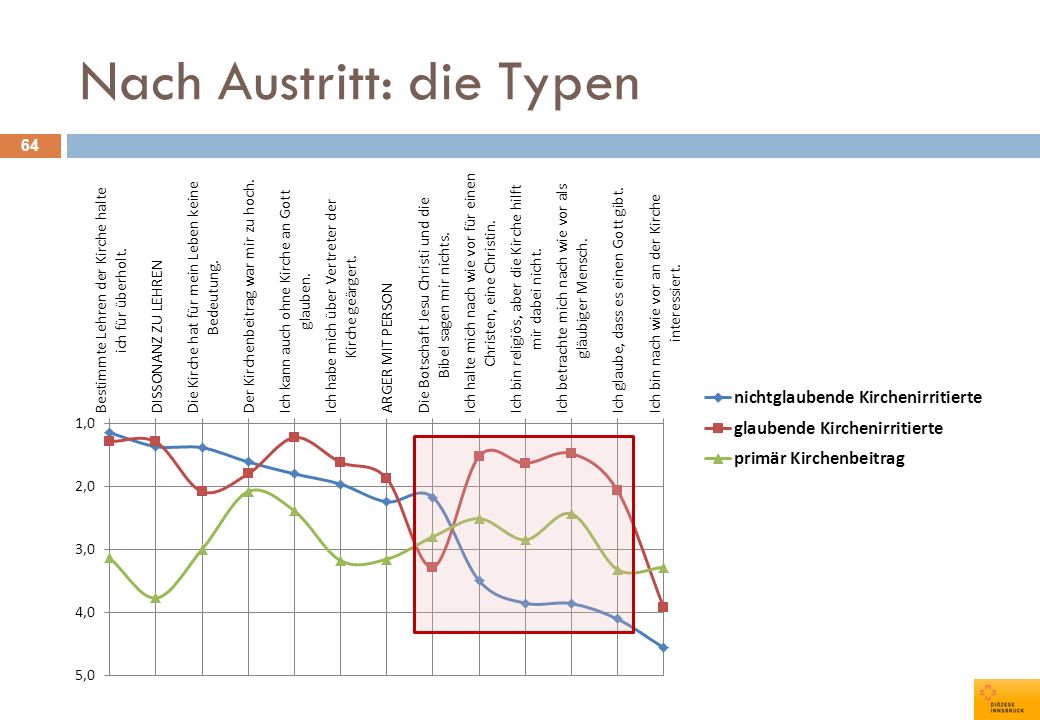 Nach Austritt: die Typen