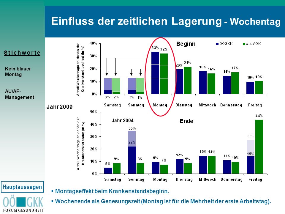 Einfluss der zeitlichen Lagerung - Wochentag