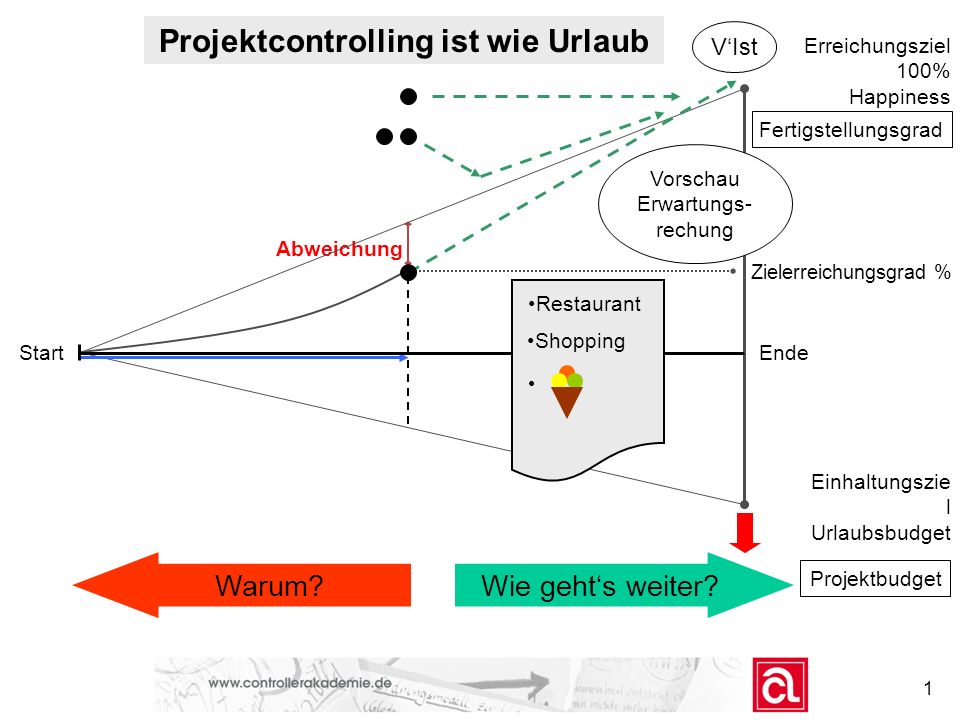 Projektcontrolling ist wie Urlaub