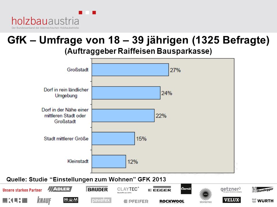 GfK – Umfrage von 18 – 39 jährigen (1325 Befragte)