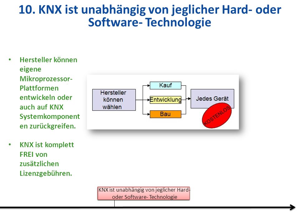 10. KNX ist unabhängig von jeglicher Hard- oder Software- Technologie