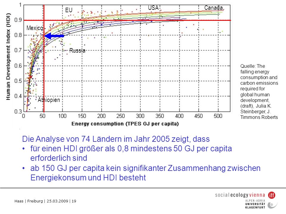 Die Analyse von 74 Ländern im Jahr 2005 zeigt, dass