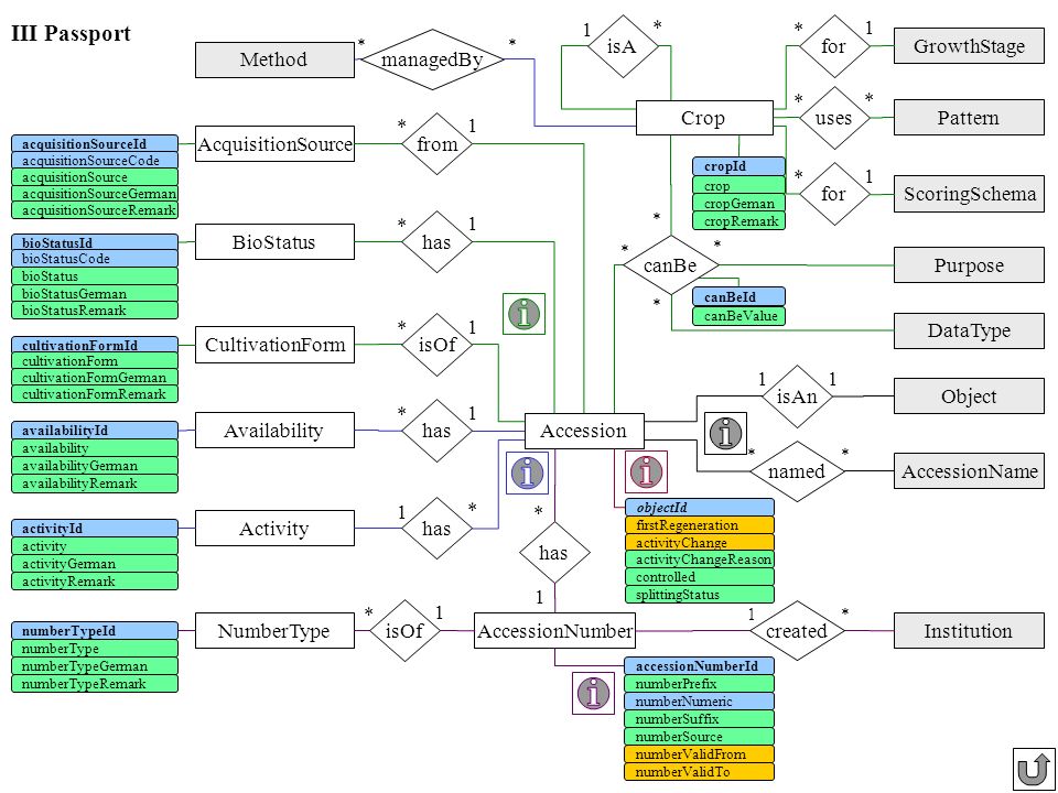 III Passport isA 1 * for * 1 managedBy GrowthStage Method uses * Crop