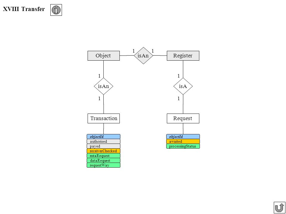 XVIII Transfer isAn 1 Object Register isAn 1 isA 1 Transaction Request