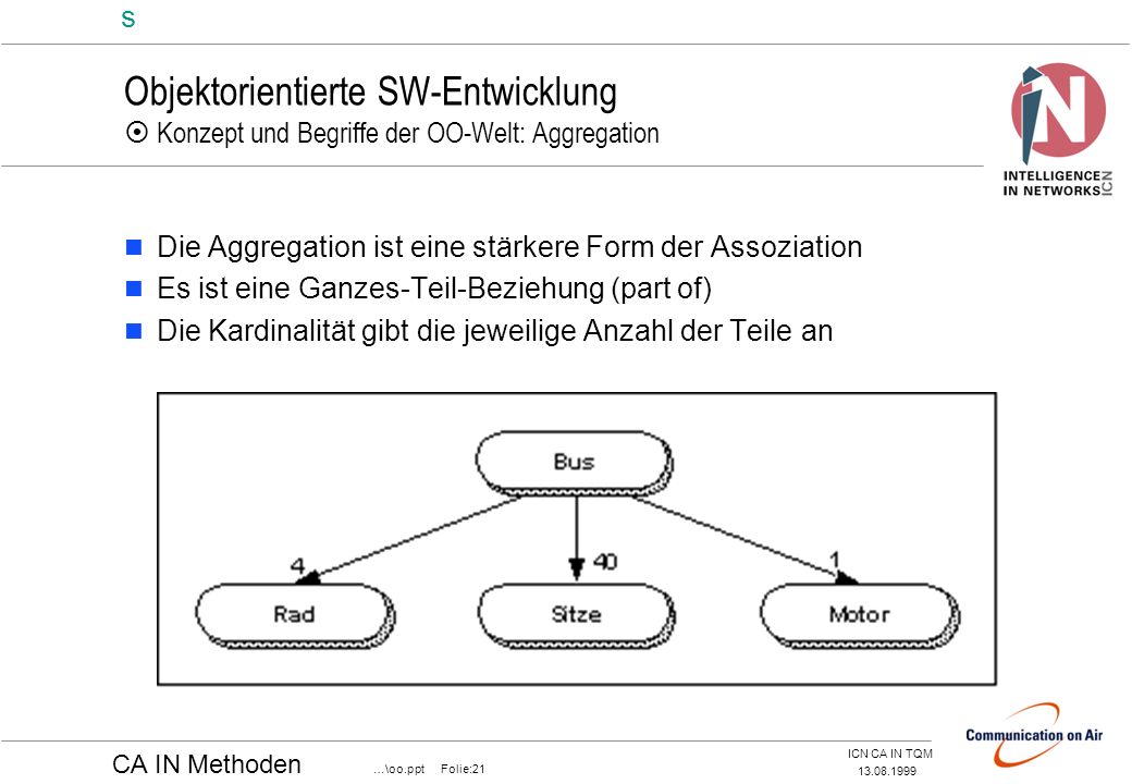 Objektorientierte SW-Entwicklung  Konzept und Begriffe der OO-Welt: Aggregation