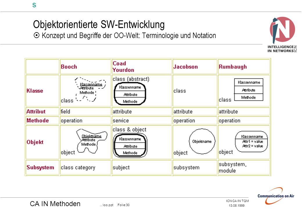 Objektorientierte SW-Entwicklung  Konzept und Begriffe der OO-Welt: Terminologie und Notation
