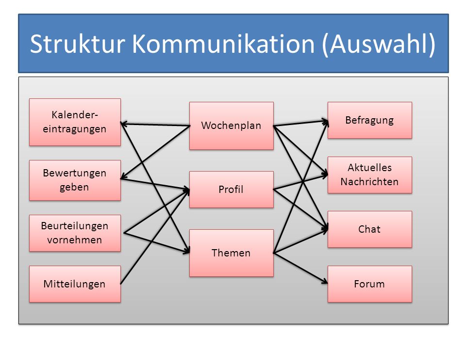 Struktur Kommunikation (Auswahl)