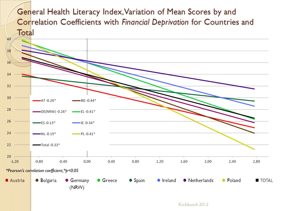 General Health Literacy Index, Variation of Mean Scores by and Correlation Coefficients with Financial Deprivation for Countries and Total