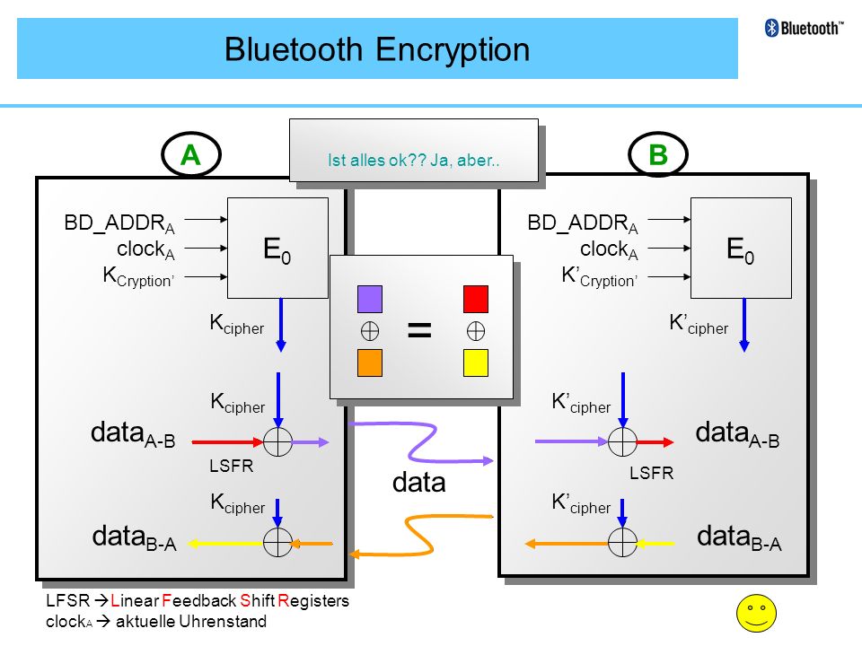 = Bluetooth Encryption A B E0 E0 dataA-B dataA-B data dataB-A dataB-A