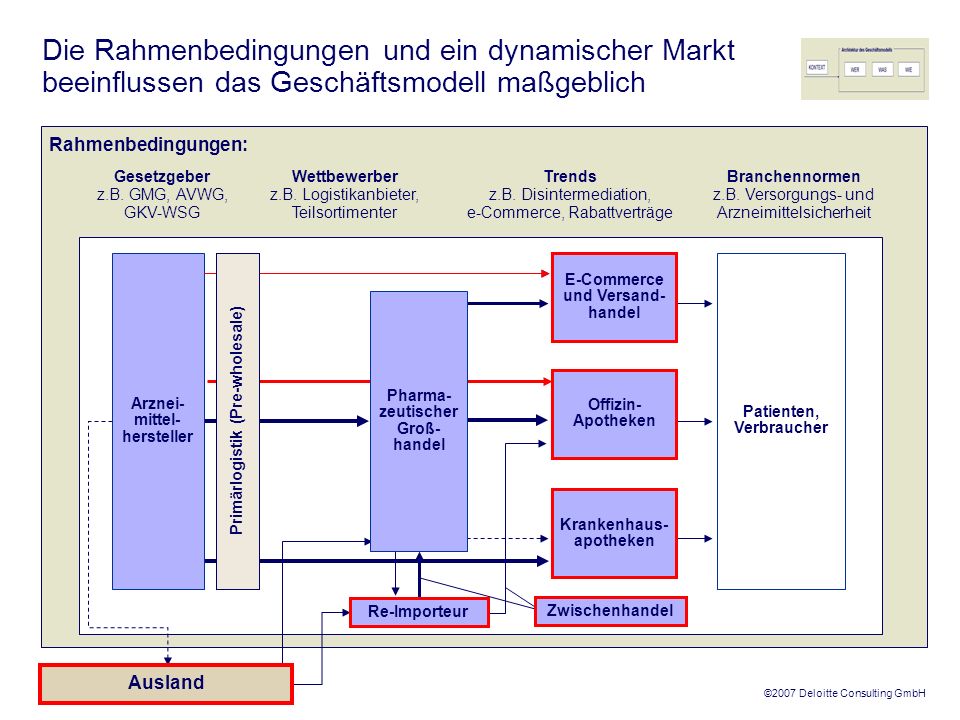 Die Rahmenbedingungen und ein dynamischer Markt beeinflussen das Geschäftsmodell maßgeblich