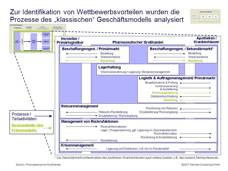 Zur Identifikation von Wettbewerbsvorteilen wurden die Prozesse des „klassischen Geschäftsmodells analysiert