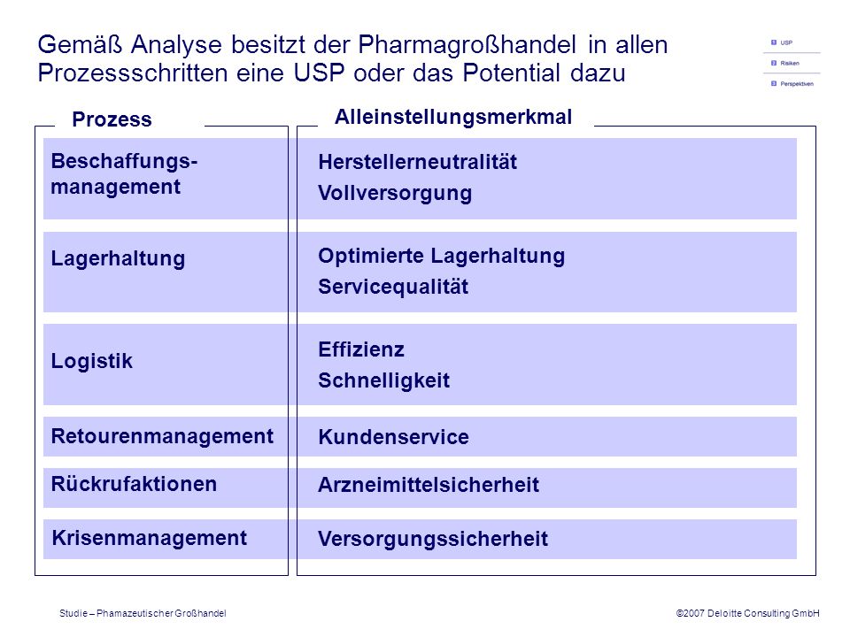 Gemäß Analyse besitzt der Pharmagroßhandel in allen Prozessschritten eine USP oder das Potential dazu