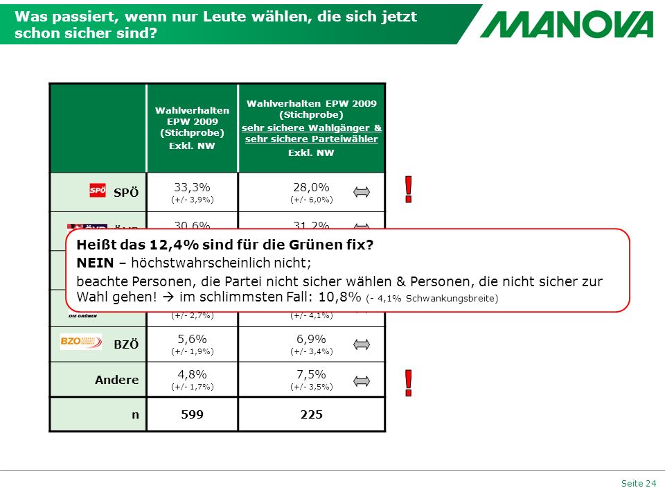 Was passiert, wenn nur Leute wählen, die sich jetzt schon sicher sind