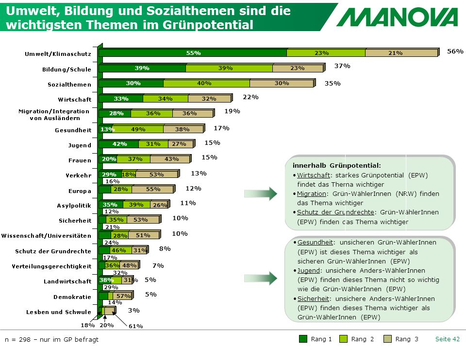 Umwelt, Bildung und Sozialthemen sind die wichtigsten Themen im Grünpotential