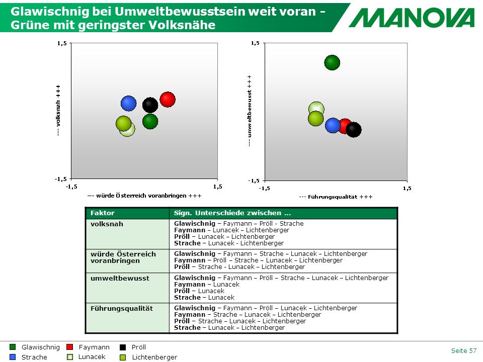 Glawischnig bei Umweltbewusstsein weit voran - Grüne mit geringster Volksnähe