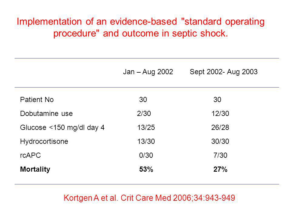 Implementation of an evidence-based standard operating procedure and outcome in septic shock.