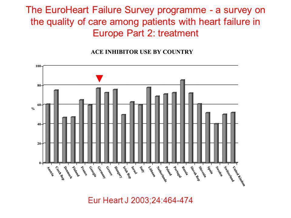 The EuroHeart Failure Survey programme - a survey on the quality of care among patients with heart failure in Europe Part 2: treatment
