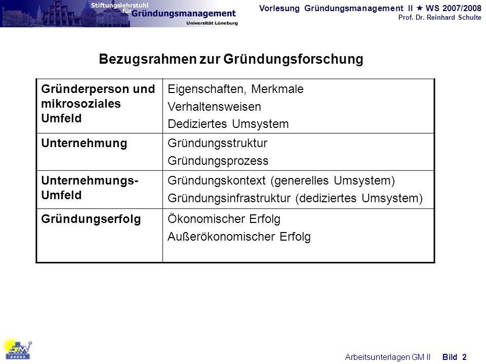Bezugsrahmen zur Gründungsforschung