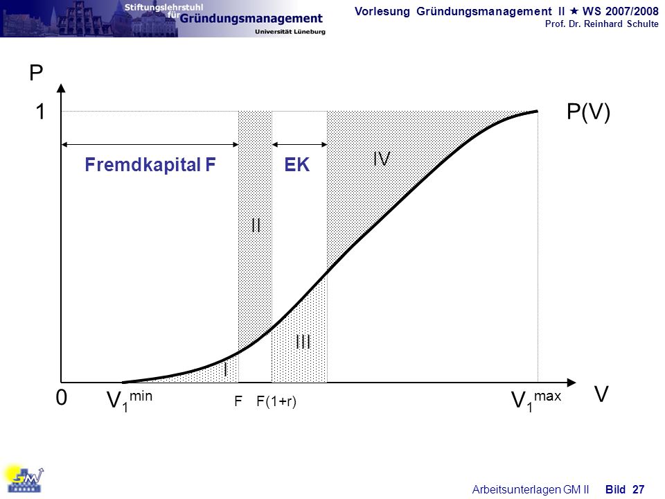 V1min V1max P V P(V) 1 F F(1+r) Fremdkapital F II EK IV III I