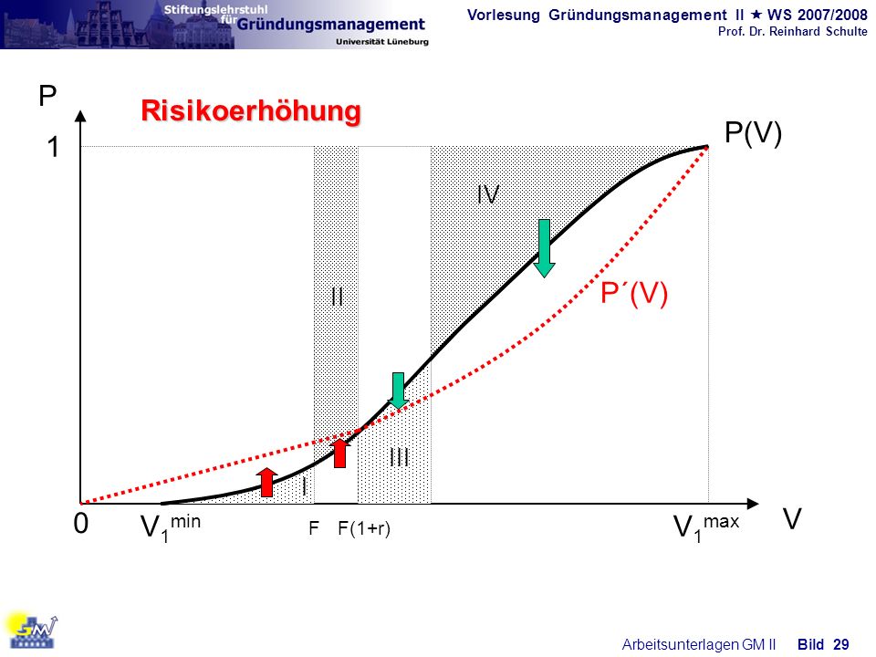 V1min V1max P V P(V) 1 IV II F F(1+r) III I Risikoerhöhung P´(V)