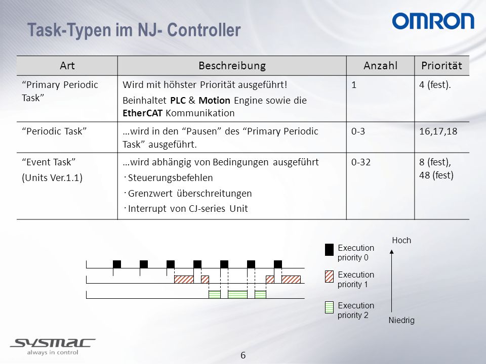 Task-Typen im NJ- Controller
