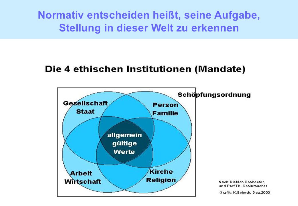 Normativ entscheiden heißt, seine Aufgabe, Stellung in dieser Welt zu erkennen