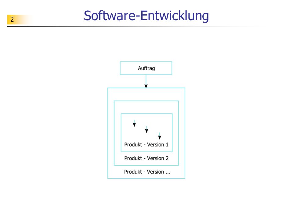 Software-Entwicklung