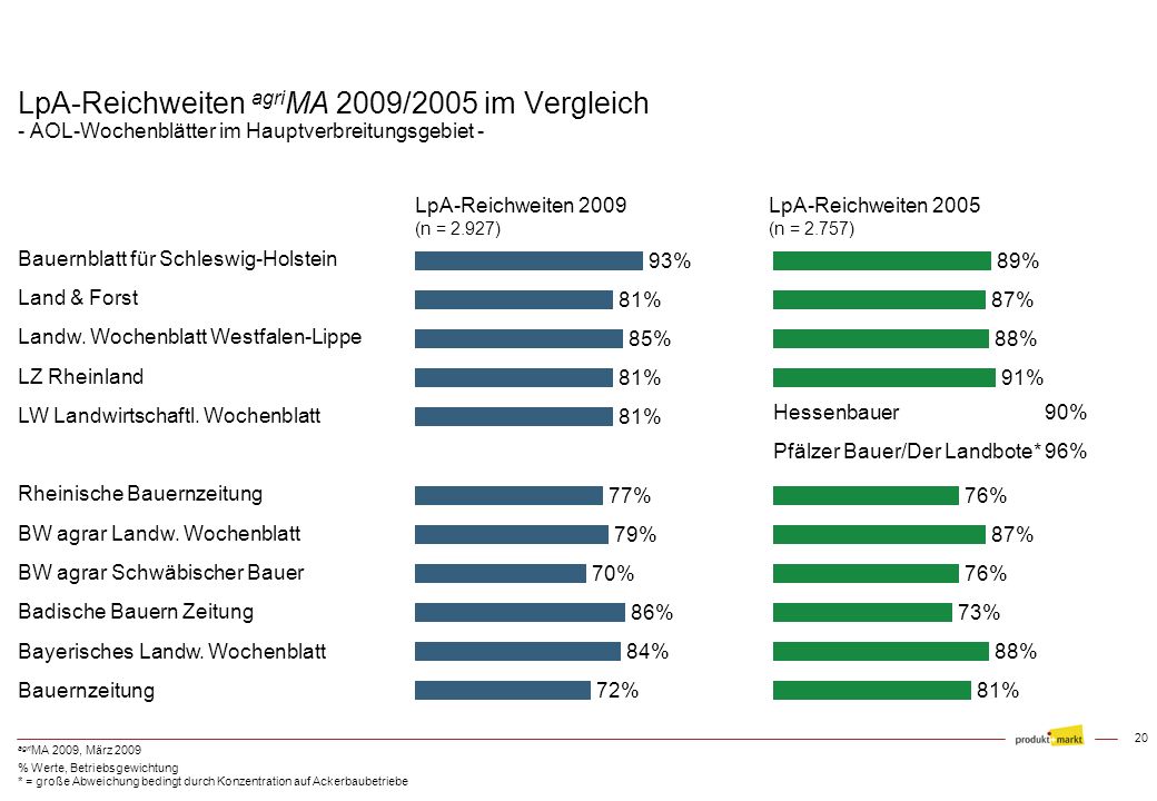 LpA-Reichweiten agriMA 2009/2005 im Vergleich - AOL-Wochenblätter im Hauptverbreitungsgebiet -