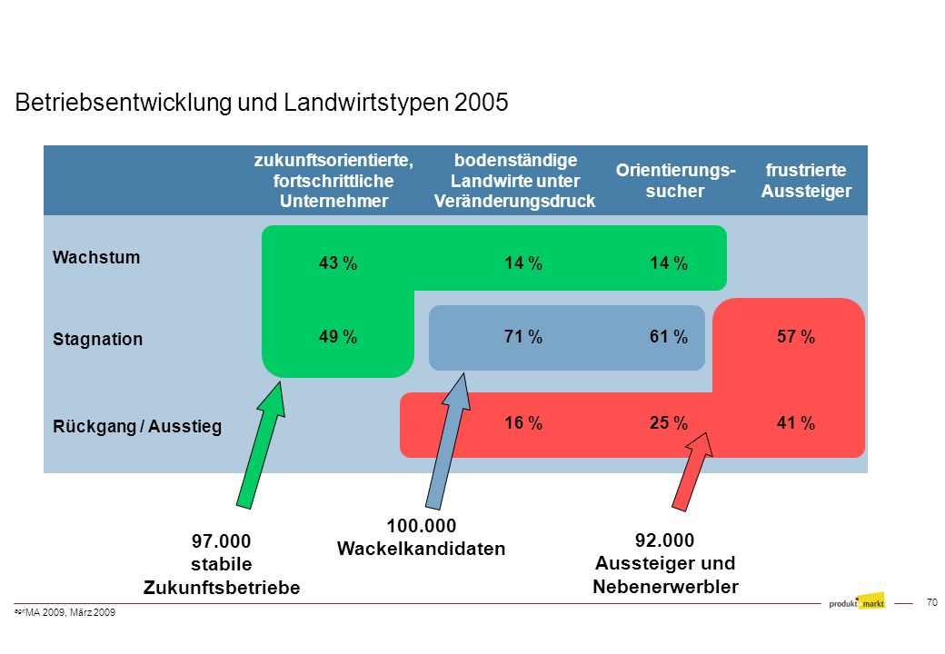 Betriebsentwicklung und Landwirtstypen 2005