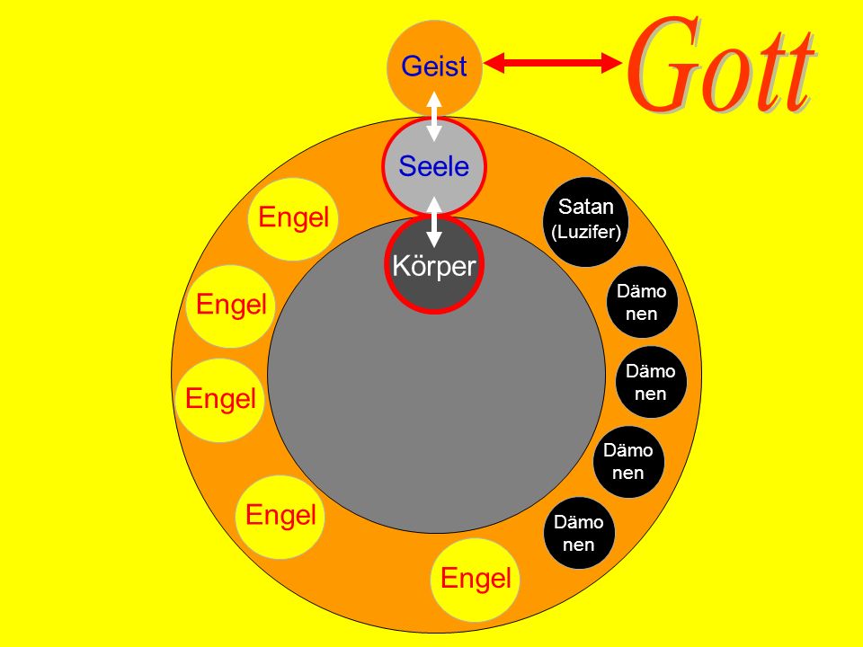 Gott Geist Seele Engel Körper Engel Engel Engel Engel Satan (Luzifer)