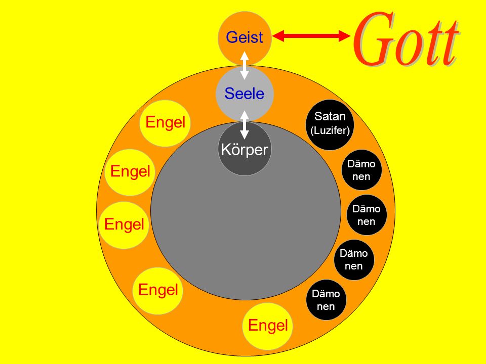 Gott Geist Seele Engel Körper Engel Engel Engel Engel Satan (Luzifer)