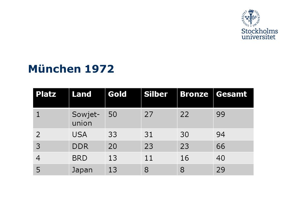 München 1972 Platz Land Gold Silber Bronze Gesamt 1 Sowjet-union 50 27