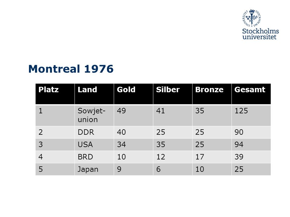 Montreal 1976 Platz Land Gold Silber Bronze Gesamt 1 Sowjet-union 49