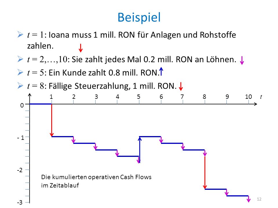 Beispiel t = 1: Ioana muss 1 mill. RON für Anlagen und Rohstoffe zahlen. t = 2,…,10: Sie zahlt jedes Mal 0.2 mill. RON an Löhnen.