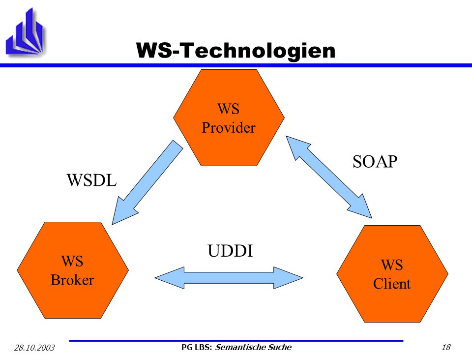 WS-Technologien SOAP WSDL UDDI WS Provider WS WS Broker Client