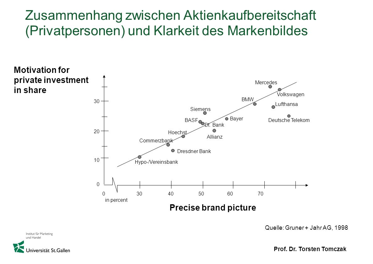 Zusammenhang zwischen Aktienkaufbereitschaft (Privatpersonen) und Klarkeit des Markenbildes