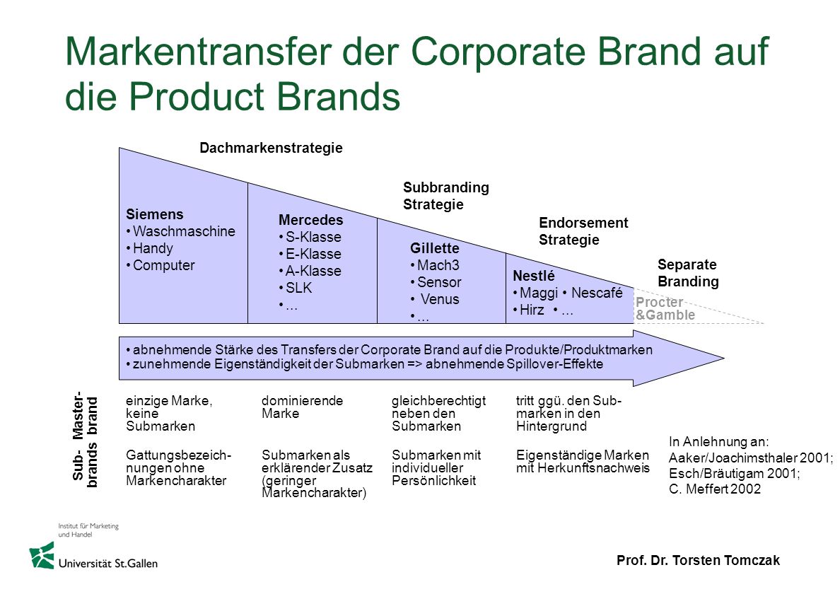 Markentransfer der Corporate Brand auf die Product Brands