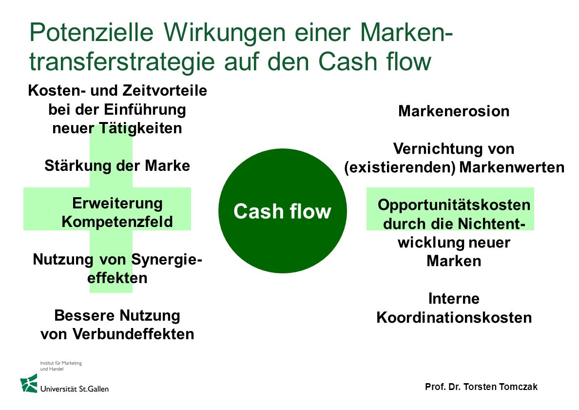 Potenzielle Wirkungen einer Marken-transferstrategie auf den Cash flow