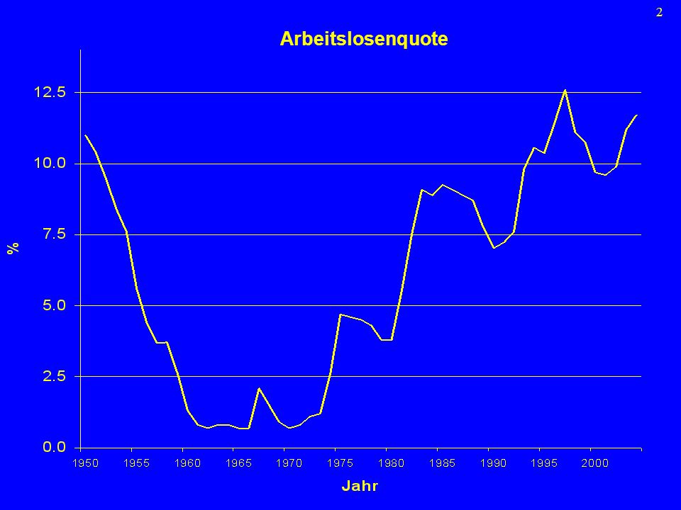 Arbeitslosenquote