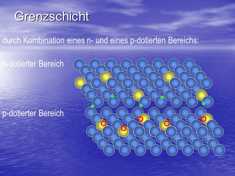 Grenzschicht durch Kombination eines n- und eines p-dotierten Bereichs: n-dotierter Bereich.