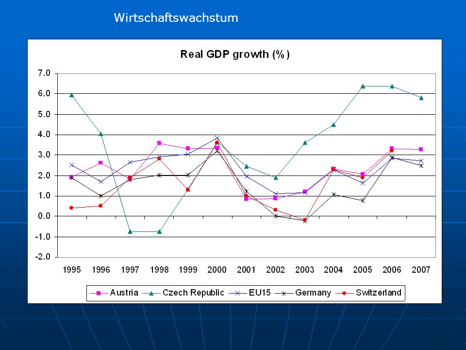 Wirtschaftswachstum Die Wirtschaft wächst und schliesst fast an den letzten Aufschwung Ende der 90er Jahre an....des Ost-effekt
