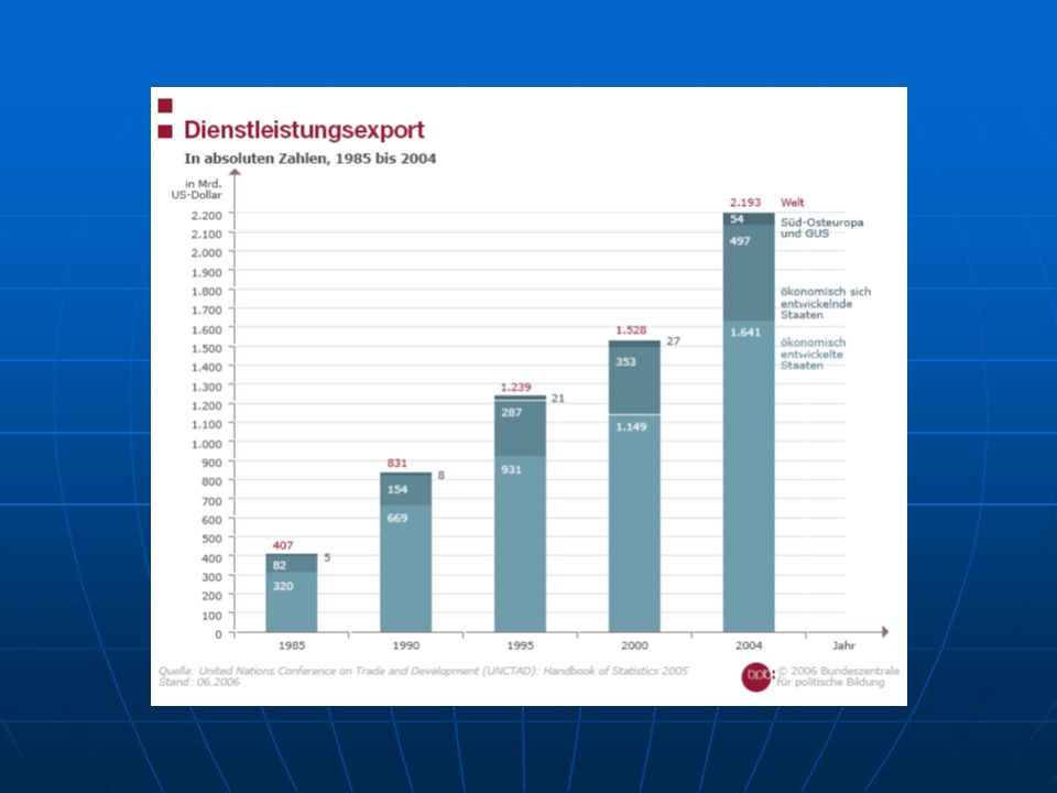 Dienstleistungen nehmen stark zu (Transport, Finazdienstleistungen, )und hier schon mal: man sieht die Dominanz der entwickelten Länder...also die Angts alles zu verlieren unbegrÜndet