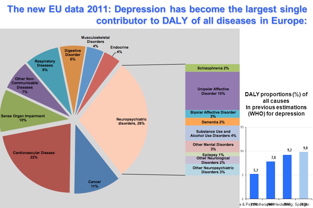 The new EU data 2011: Depression has become the largest single contributor to DALY of all diseases in Europe: