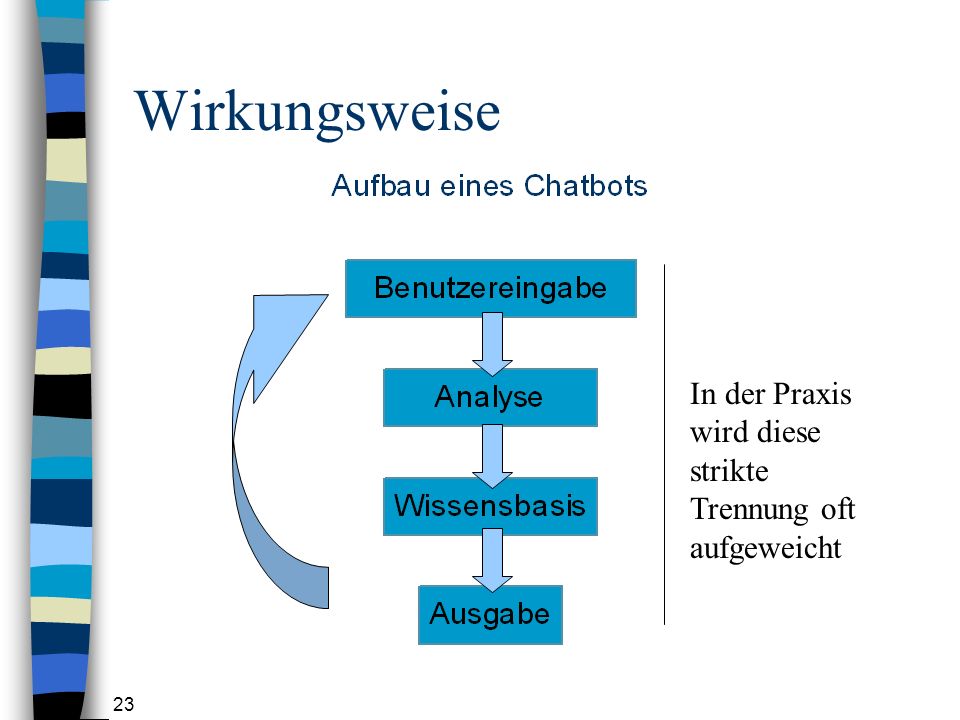 Wirkungsweise In der Praxis wird diese strikte Trennung oft aufgeweicht. Benutzereingabe: natürlich-sprachige Eingabe über Tastatur oder Mikrofon.
