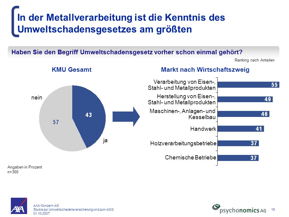In der Metallverarbeitung ist die Kenntnis des Umweltschadensgesetzes am größten