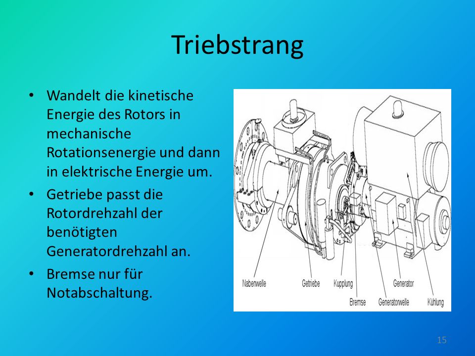 Triebstrang Wandelt die kinetische Energie des Rotors in mechanische Rotationsenergie und dann in elektrische Energie um.
