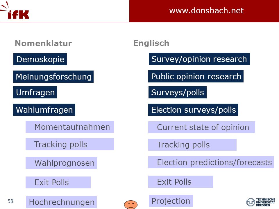 Nomenklatur Englisch. Demoskopie. Survey/opinion research. Meinungsforschung. Public opinion research.