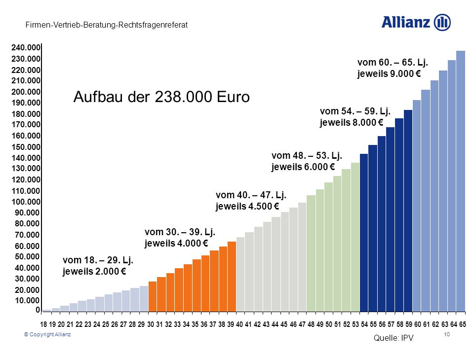 Aufbau der Euro vom 60. – 65. Lj. jeweils €