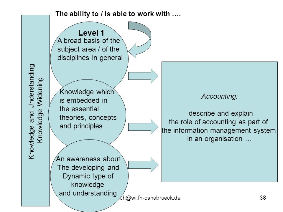 Level 1 The ability to / is able to work with ….