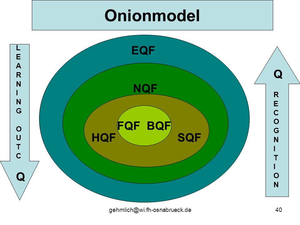 Onionmodel EQF Q NQF Q HQF SQF FQF BQF LEARN I N G RECOGNITION O U T C